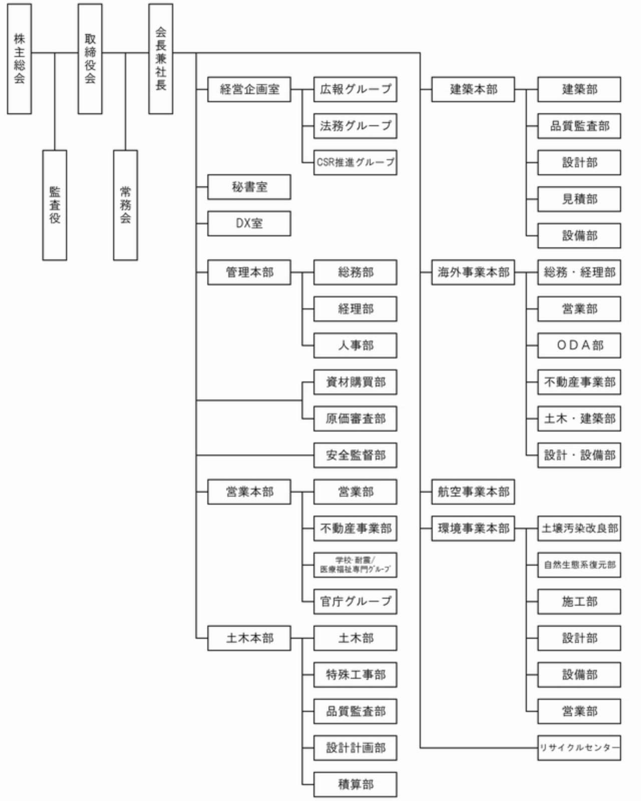 会社概要 組織図 企業情報 総合建設 建築業 土や人が築く未来 Tsuchiya株式会社